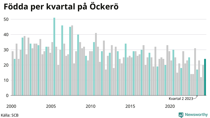 Nettofödelsetal på Öckerö per kvartal sedan 2000