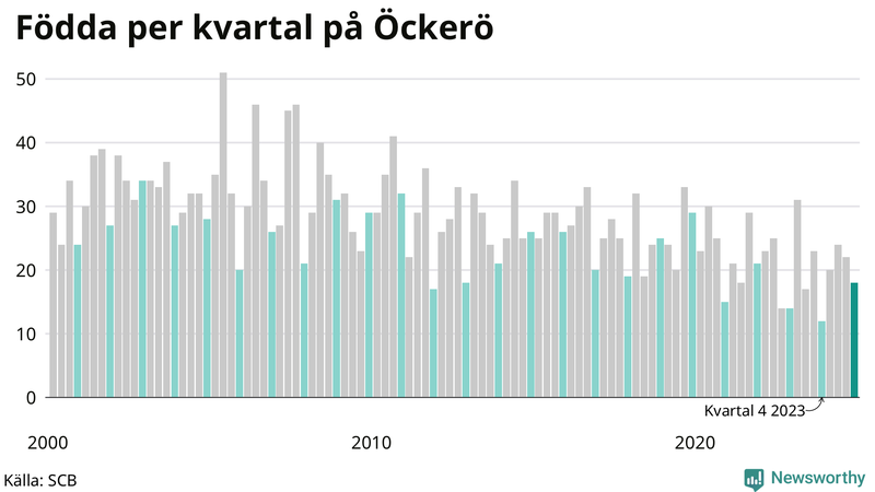 Nettofödelsetal på Öckerö per kvartal sedan 2000