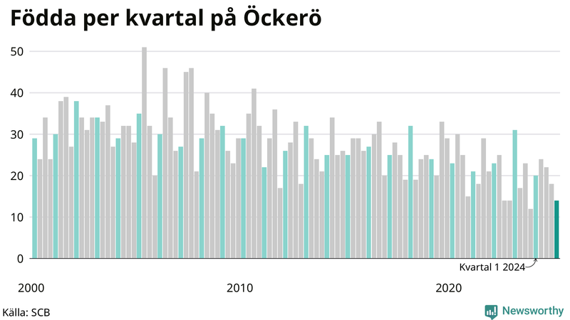 Nettofödelsetal på Öckerö per kvartal sedan 2000