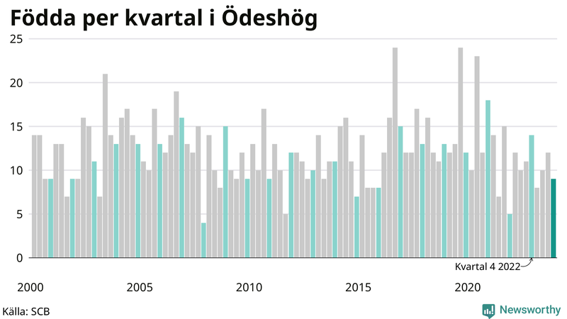 Nettofödelsetal i Ödeshög per kvartal sedan 2000