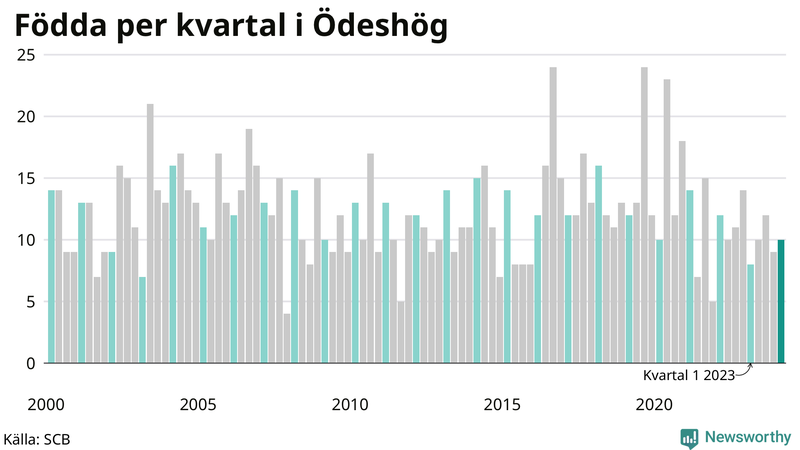 Nettofödelsetal i Ödeshög per kvartal sedan 2000