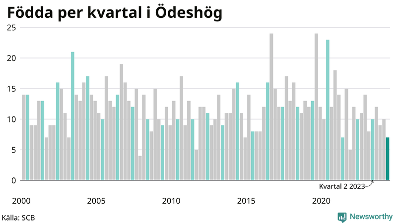 Nettofödelsetal i Ödeshög per kvartal sedan 2000