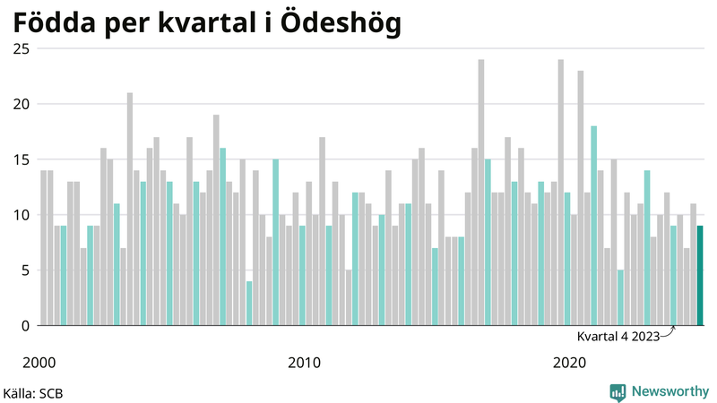 Nettofödelsetal i Ödeshög per kvartal sedan 2000