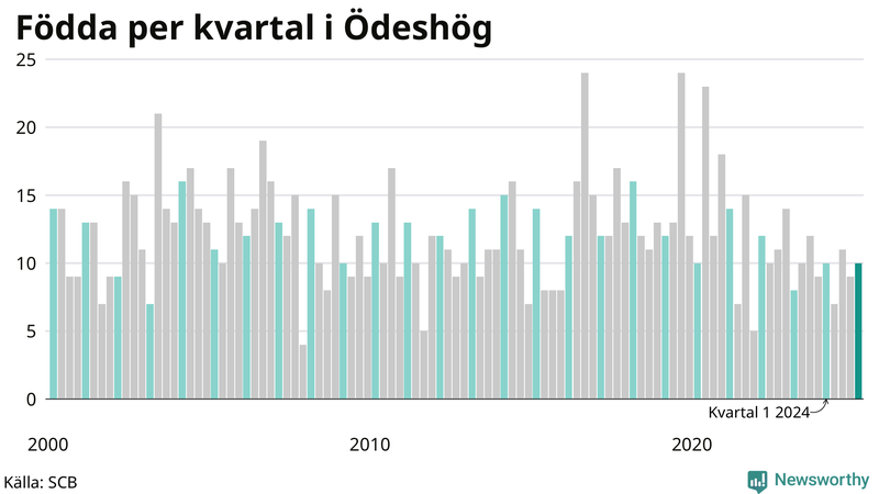 Nettofödelsetal i Ödeshög per kvartal sedan 2000