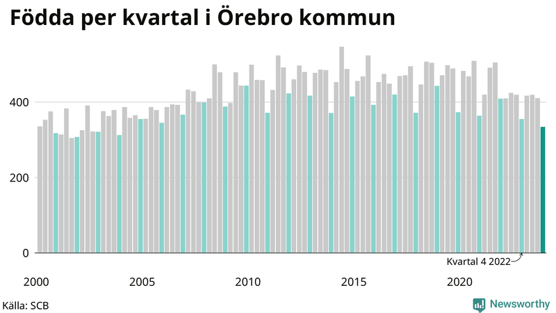 Nettofödelsetal i Örebro kommun per kvartal sedan 2000