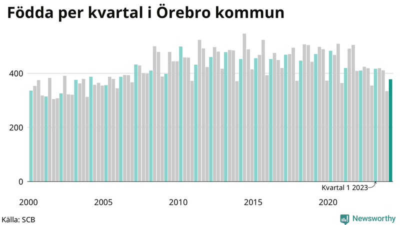 Nettofödelsetal i Örebro kommun per kvartal sedan 2000
