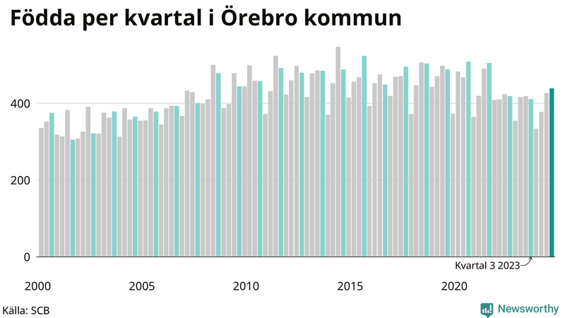 Nettofödelsetal i Örebro kommun per kvartal sedan 2000