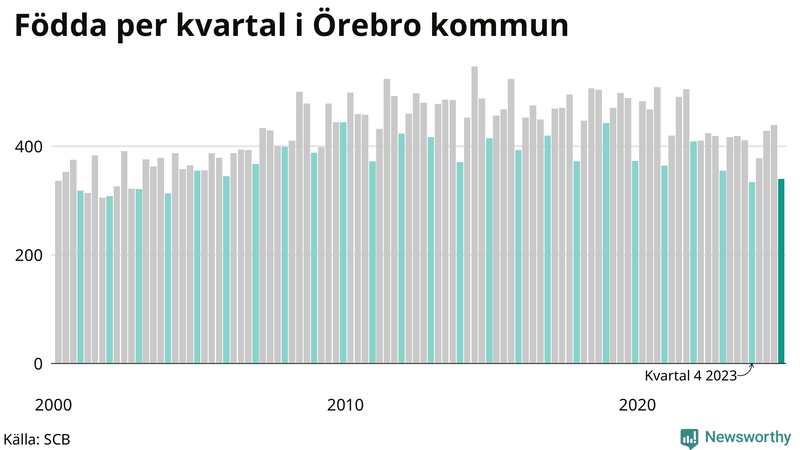 Nettofödelsetal i Örebro kommun per kvartal sedan 2000