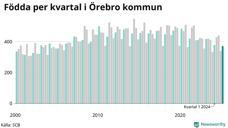Nettofödelsetal i Örebro kommun per kvartal sedan 2000