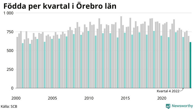 Nettofödelsetal i Örebro län per kvartal sedan 2000
