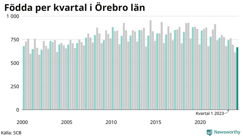 Nettofödelsetal i Örebro län per kvartal sedan 2000