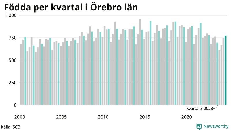Nettofödelsetal i Örebro län per kvartal sedan 2000