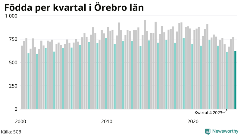 Nettofödelsetal i Örebro län per kvartal sedan 2000