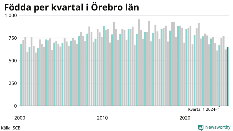 Nettofödelsetal i Örebro län per kvartal sedan 2000