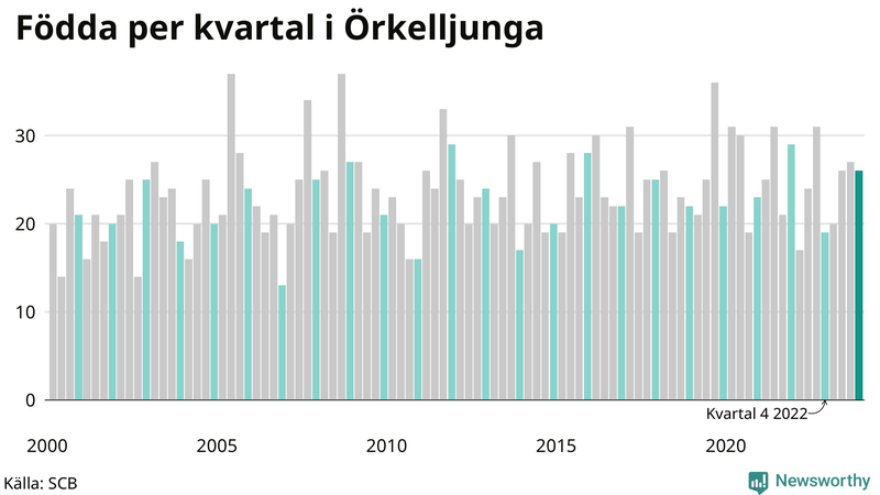 Nettofödelsetal i Örkelljunga per kvartal sedan 2000