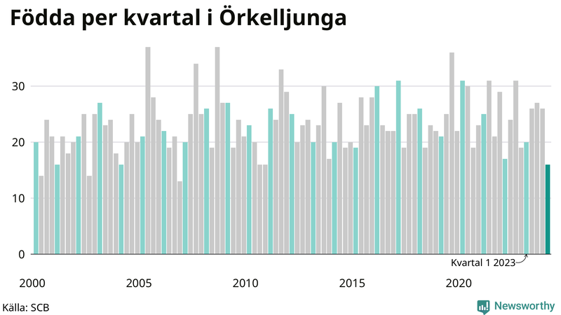Nettofödelsetal i Örkelljunga per kvartal sedan 2000