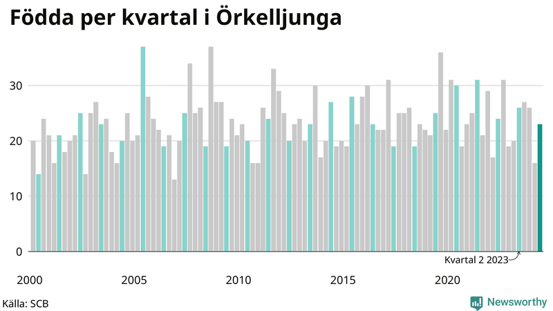 Nettofödelsetal i Örkelljunga per kvartal sedan 2000