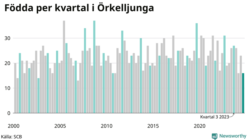 Nettofödelsetal i Örkelljunga per kvartal sedan 2000
