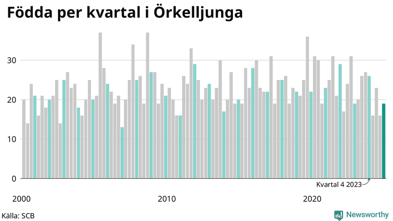Nettofödelsetal i Örkelljunga per kvartal sedan 2000