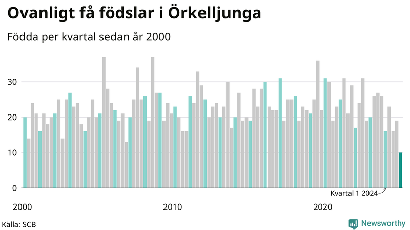 Nettofödelsetal i Örkelljunga per kvartal sedan 2000