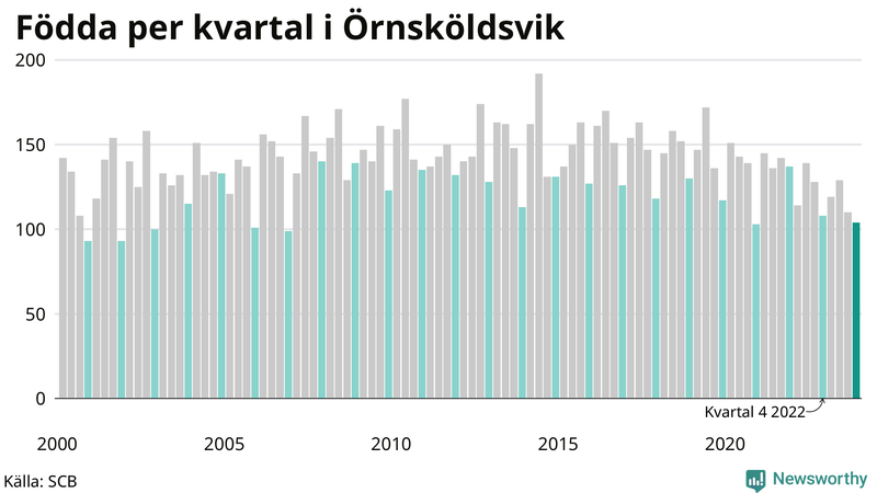 Nettofödelsetal i Örnsköldsvik per kvartal sedan 2000