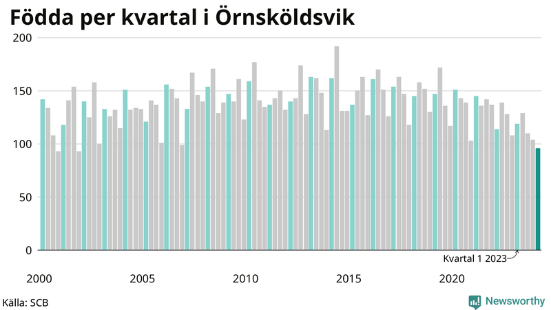 Nettofödelsetal i Örnsköldsvik per kvartal sedan 2000