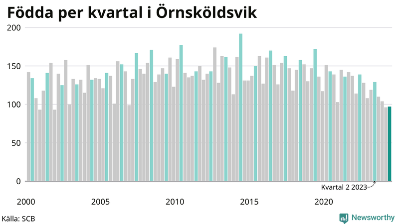 Nettofödelsetal i Örnsköldsvik per kvartal sedan 2000