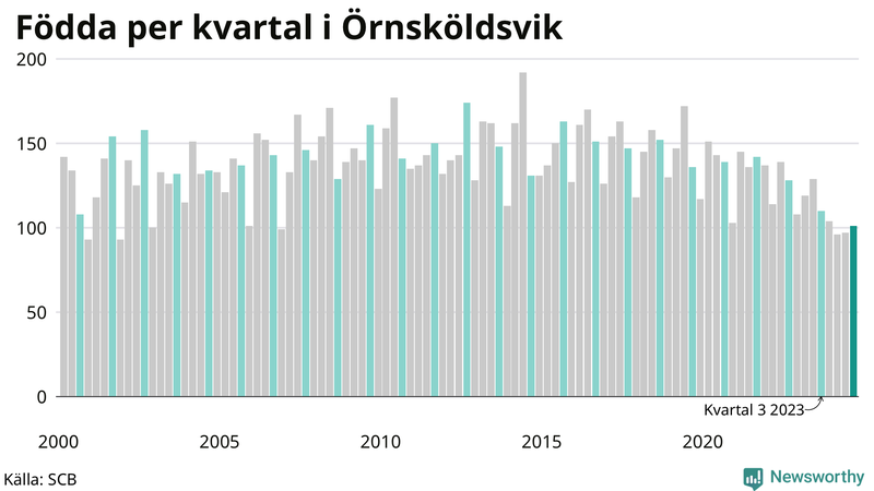 Nettofödelsetal i Örnsköldsvik per kvartal sedan 2000