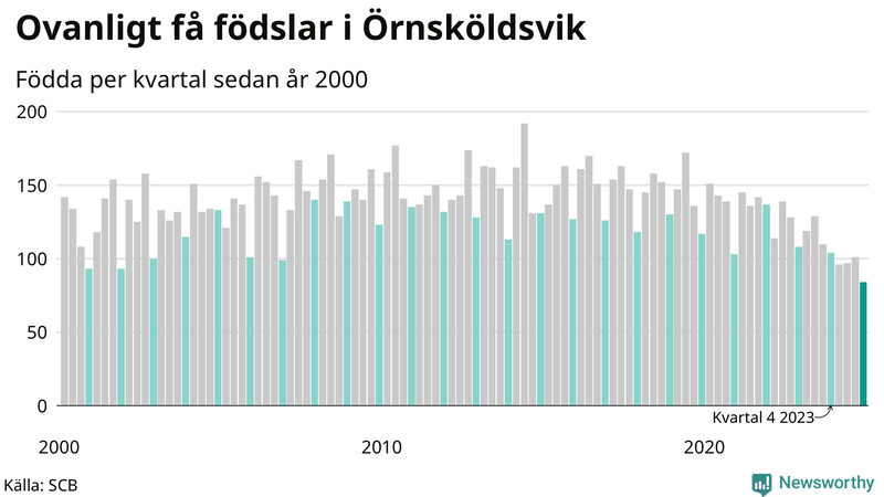 Nettofödelsetal i Örnsköldsvik per kvartal sedan 2000