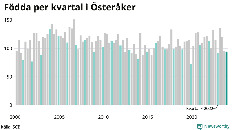 Nettofödelsetal i Österåker per kvartal sedan 2000