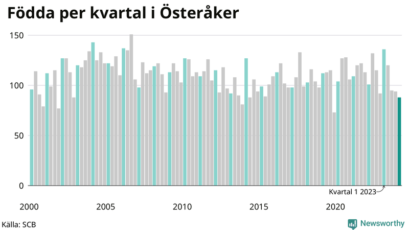 Nettofödelsetal i Österåker per kvartal sedan 2000