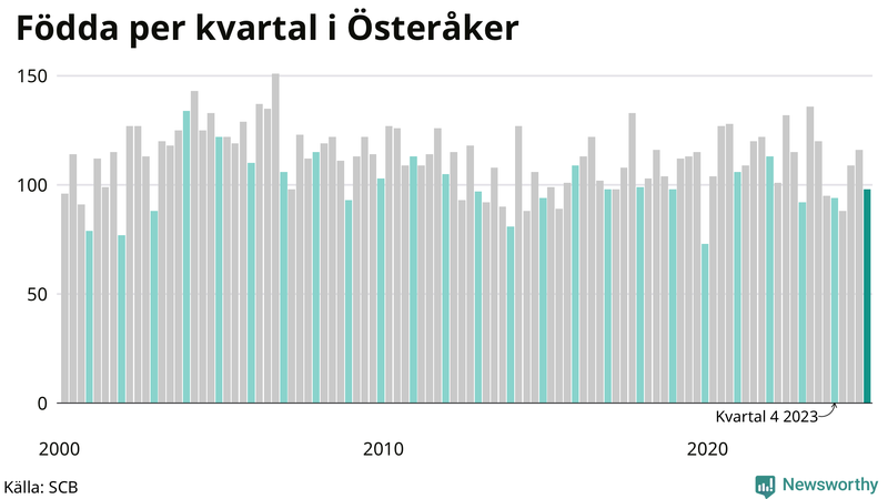 Nettofödelsetal i Österåker per kvartal sedan 2000