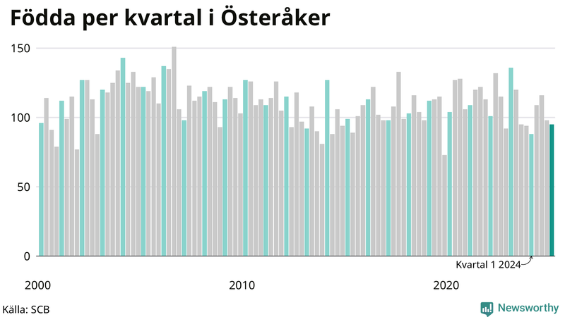 Nettofödelsetal i Österåker per kvartal sedan 2000