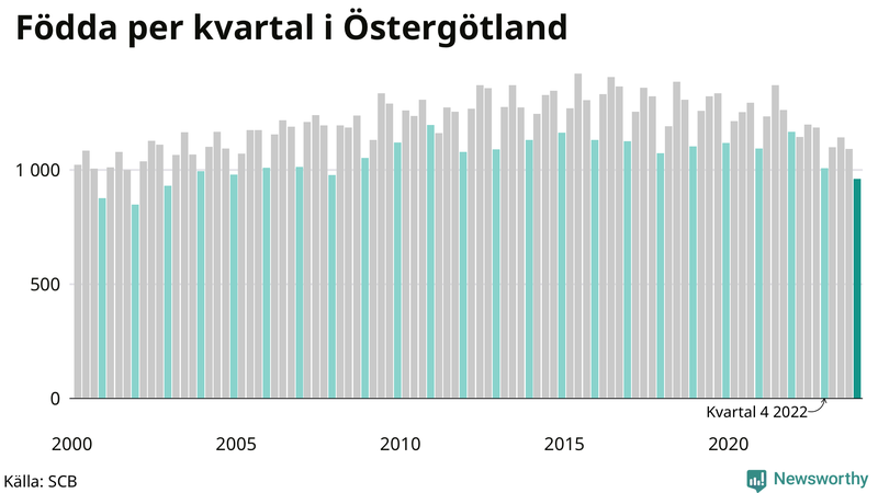 Nettofödelsetal i Östergötland per kvartal sedan 2000