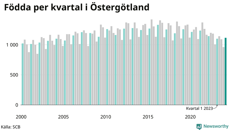 Nettofödelsetal i Östergötland per kvartal sedan 2000