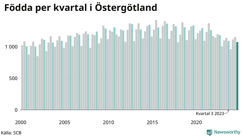 Nettofödelsetal i Östergötland per kvartal sedan 2000