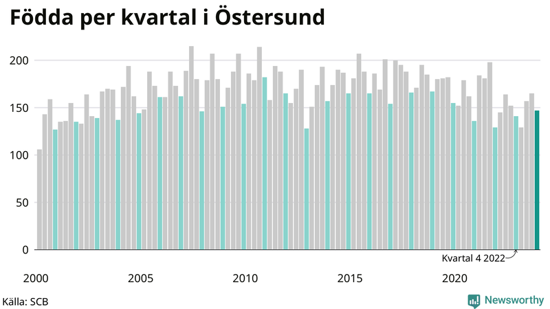 Nettofödelsetal i Östersund per kvartal sedan 2000