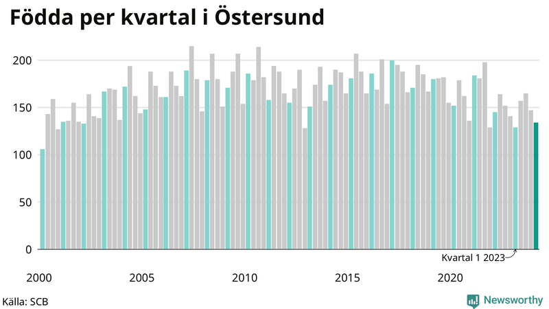 Nettofödelsetal i Östersund per kvartal sedan 2000