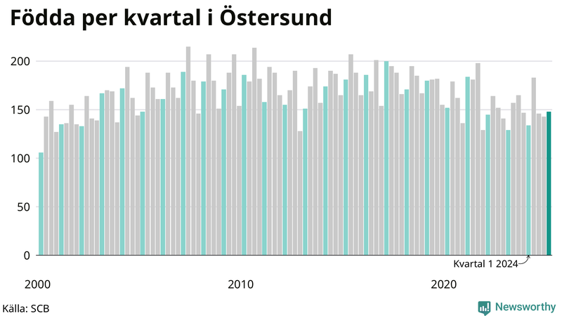 Nettofödelsetal i Östersund per kvartal sedan 2000