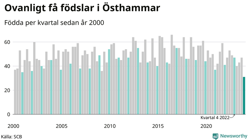 Nettofödelsetal i Östhammar per kvartal sedan 2000