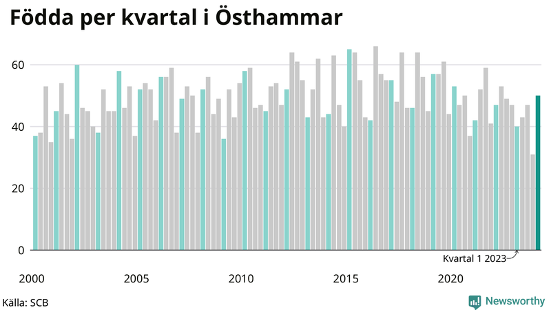 Nettofödelsetal i Östhammar per kvartal sedan 2000