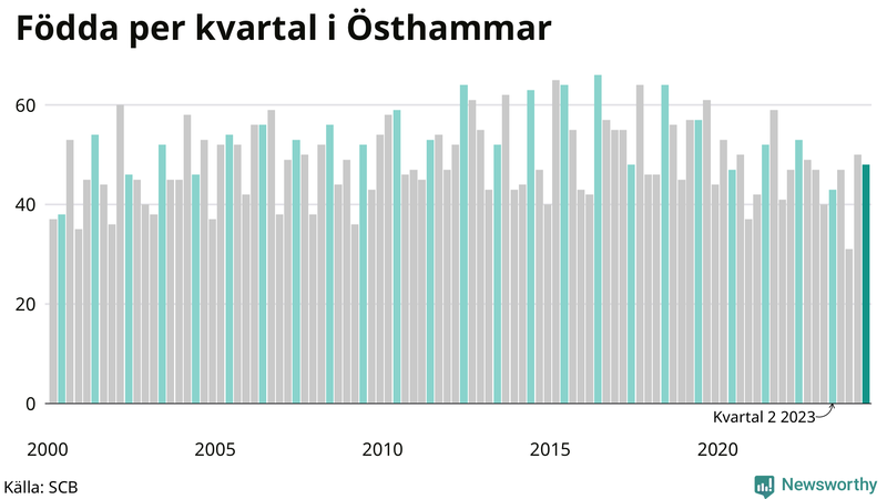 Nettofödelsetal i Östhammar per kvartal sedan 2000