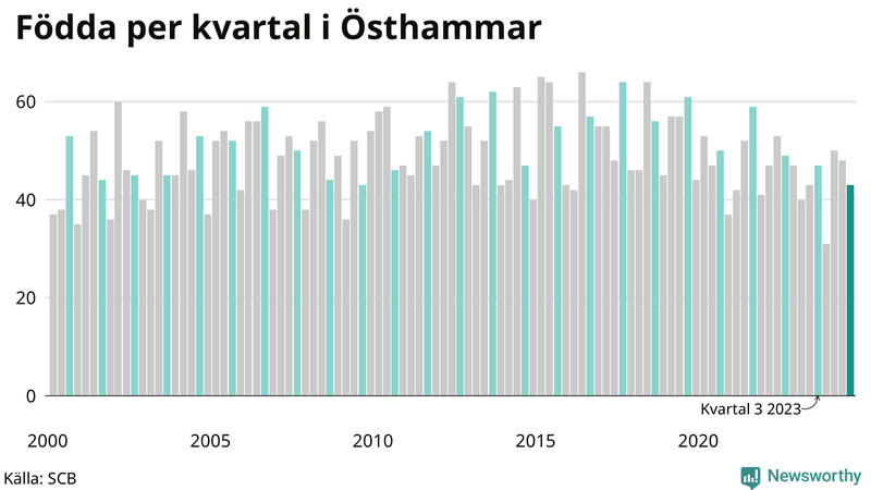 Nettofödelsetal i Östhammar per kvartal sedan 2000