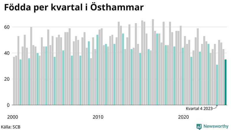 Nettofödelsetal i Östhammar per kvartal sedan 2000