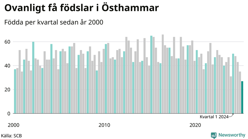 Nettofödelsetal i Östhammar per kvartal sedan 2000