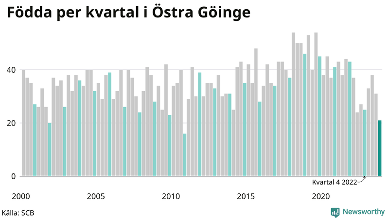 Nettofödelsetal i Östra Göinge per kvartal sedan 2000