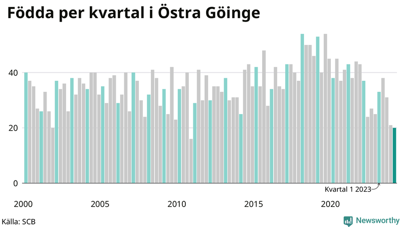 Nettofödelsetal i Östra Göinge per kvartal sedan 2000