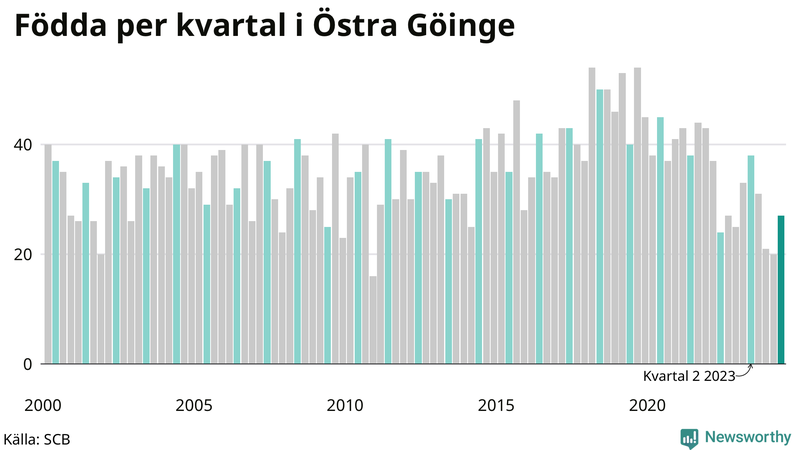 Nettofödelsetal i Östra Göinge per kvartal sedan 2000