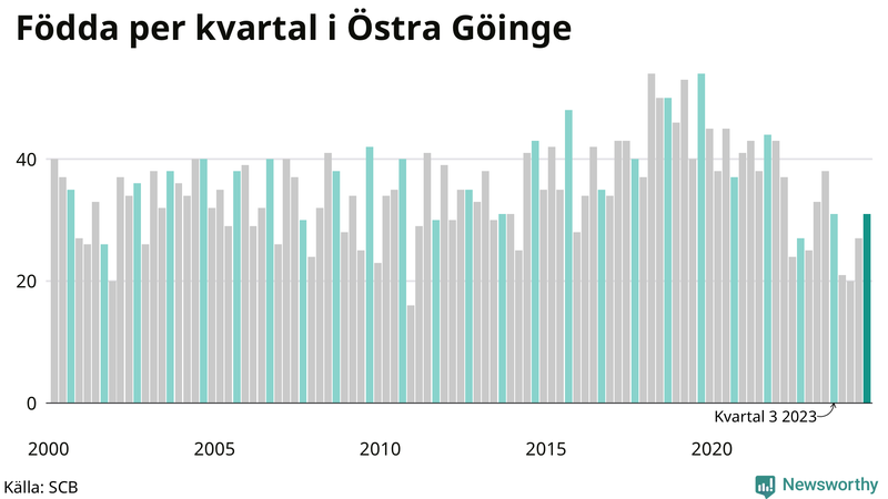 Nettofödelsetal i Östra Göinge per kvartal sedan 2000