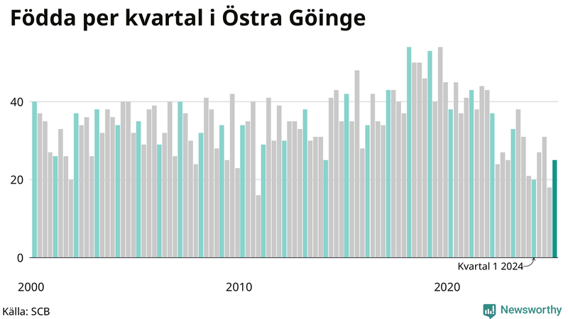 Nettofödelsetal i Östra Göinge per kvartal sedan 2000